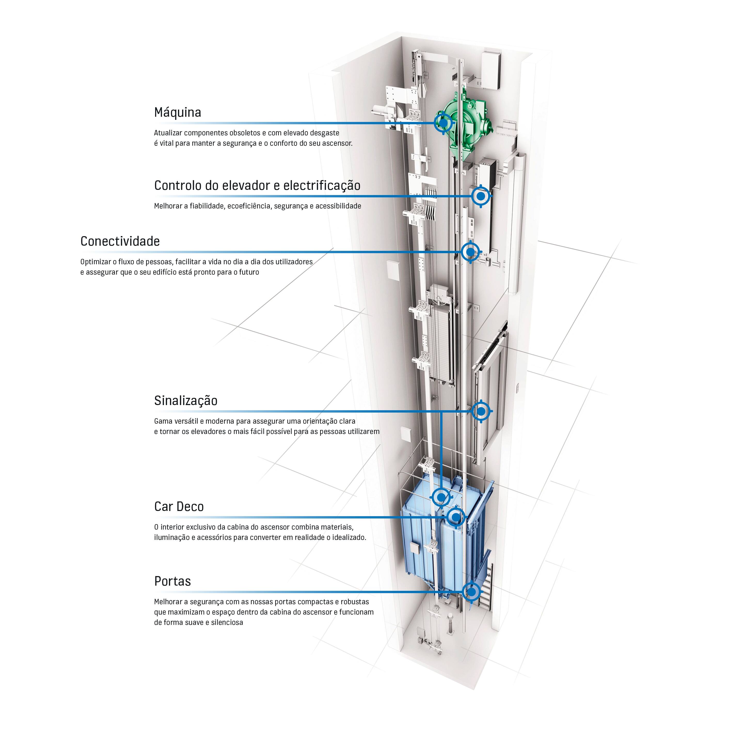 KONE MonoSpace® DX atualizado